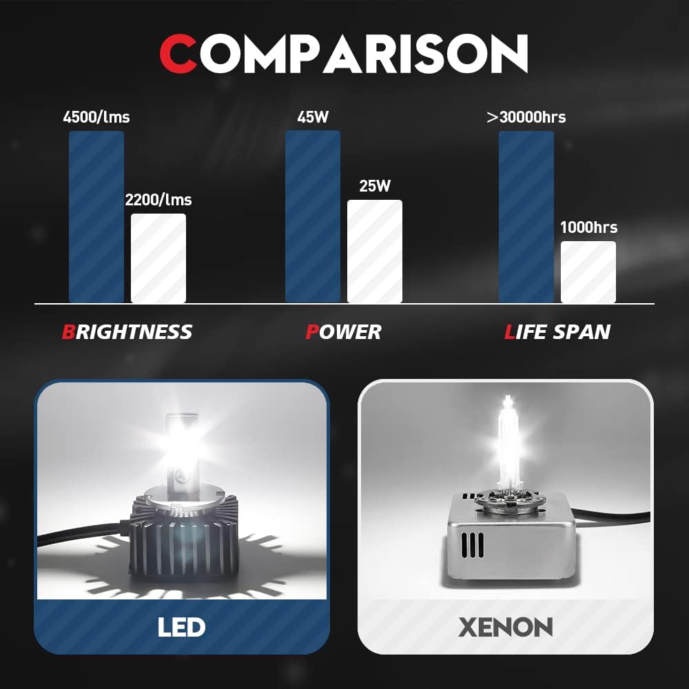 D5S LED Headlight Bulb Conversion Kit, 90W 9000Lms 6000K White, 24-CSP Chips, 2 Pack I5360