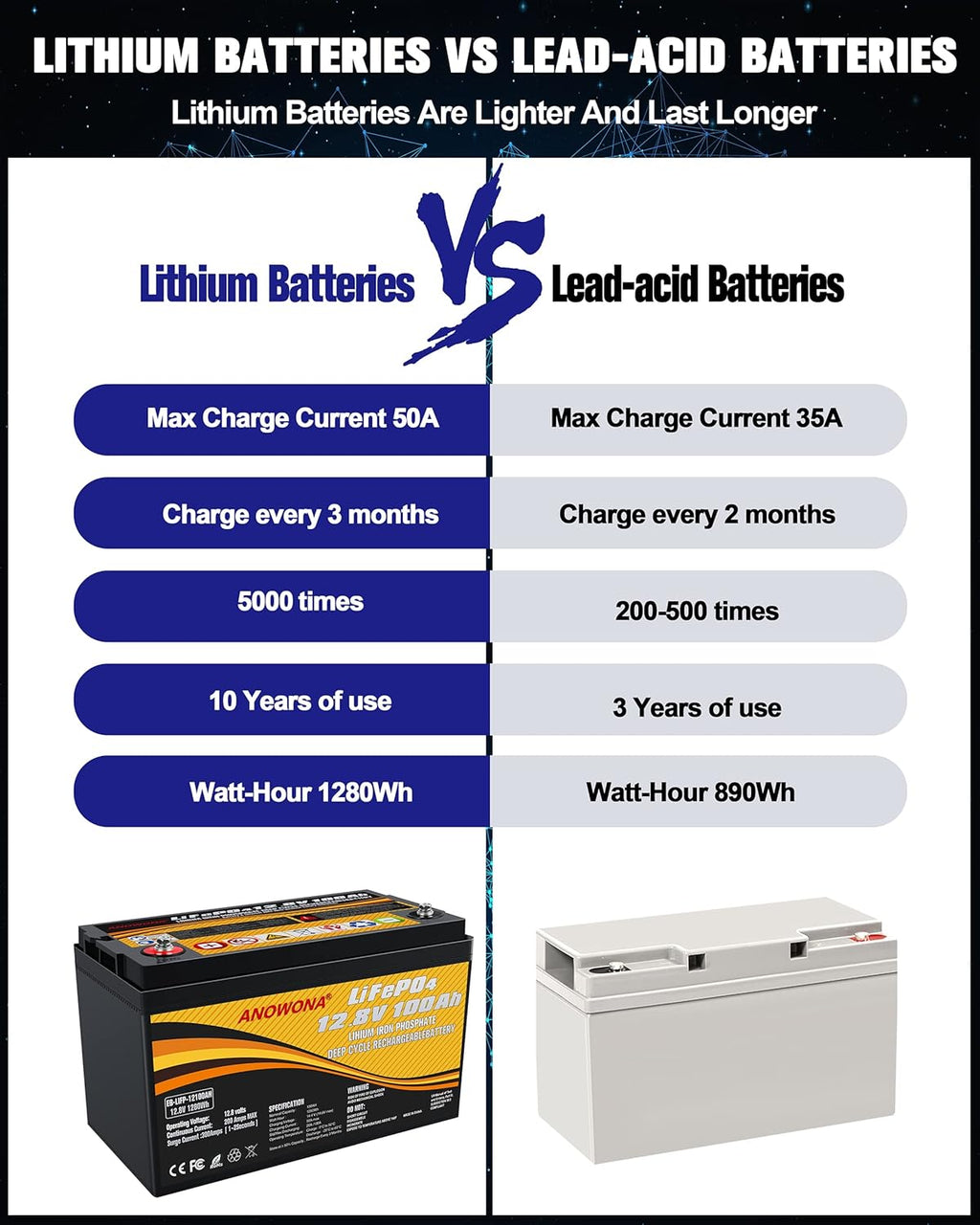 12.8V 100Ah LiFePO4 Deep Cycle Battery with 100A BMS I921